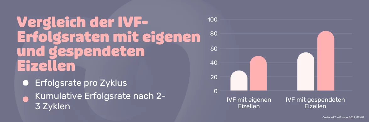 IVF mit Eizellenspende Erfolgsquote der Behandlung | Europe IVF