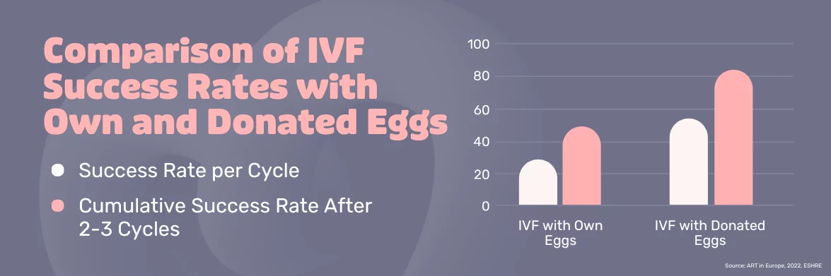 Treatment success rate with donated eggs | Europe IVF