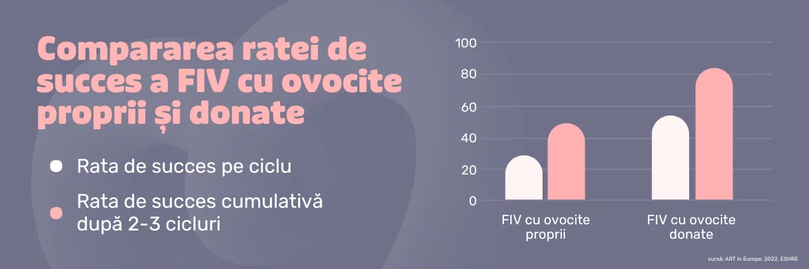Rata de succes a tratamentului cu ovule donate | Europe IVF
